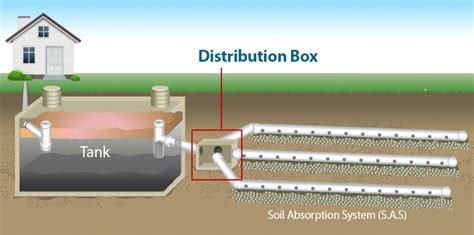 septic system distribution box dimensions|septic system distribution box location.